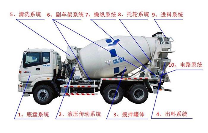 混凝土攪拌車細節結構展示圖