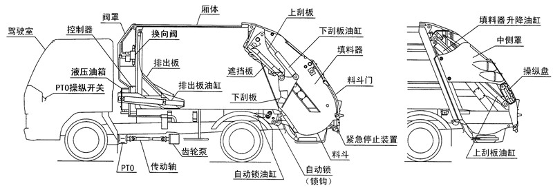 東風小多利卡壓縮垃圾車結構圖